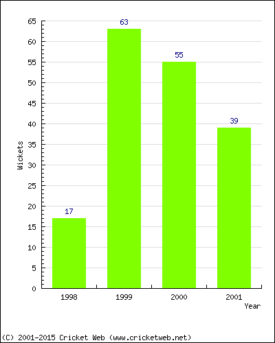 Runs by Year