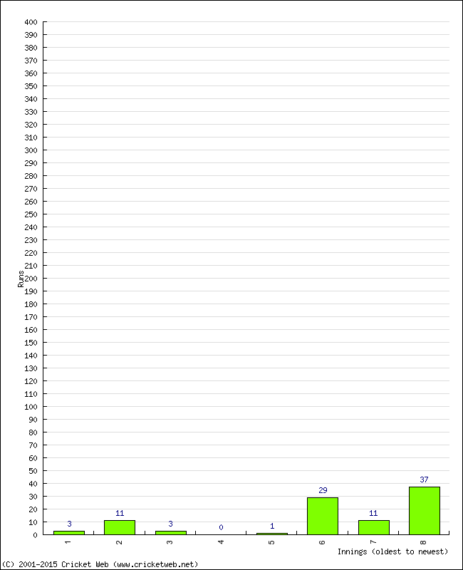 Batting Performance Innings by Innings - Home