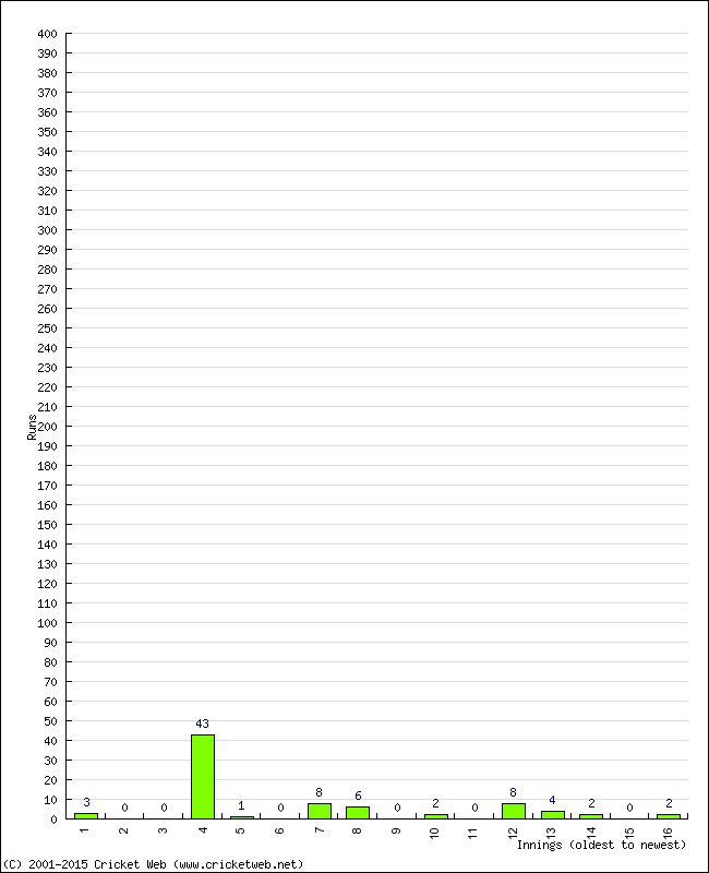 Batting Performance Innings by Innings - Away