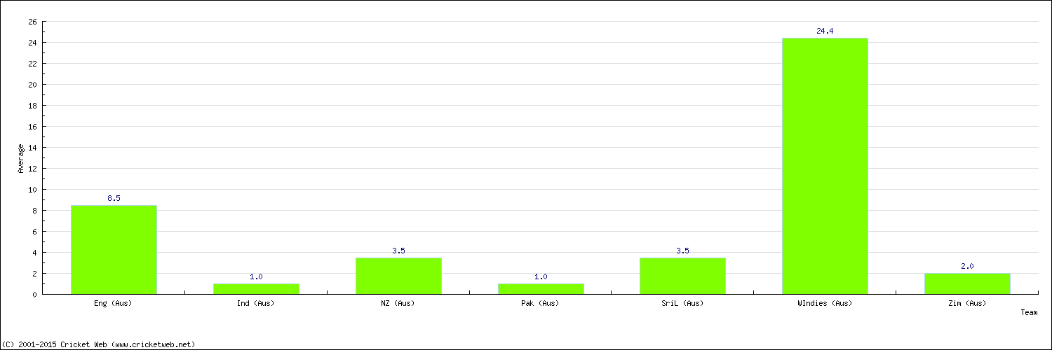 Batting Average by Country