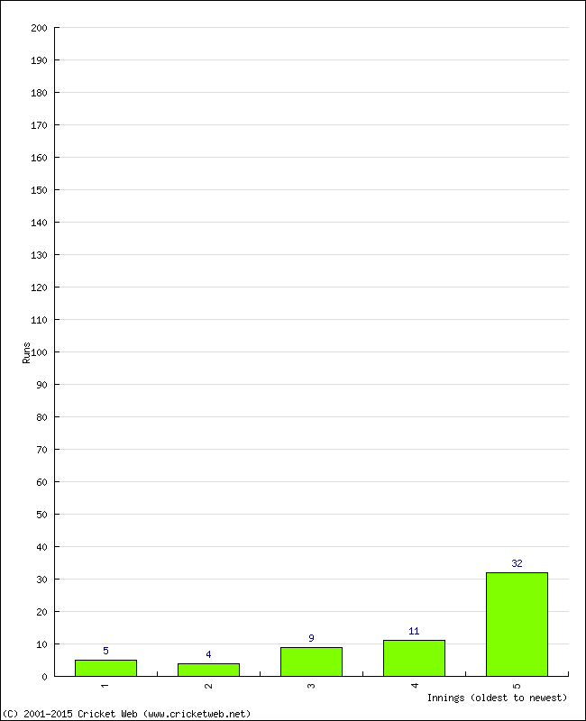 Batting Performance Innings by Innings