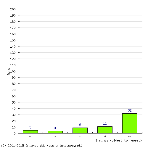 Batting Recent Scores