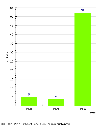 Runs by Year