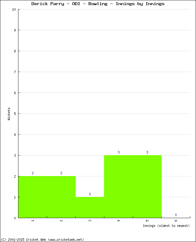 Bowling Performance Innings by Innings