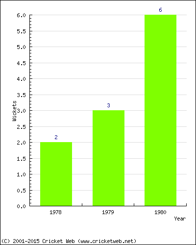 Wickets by Year