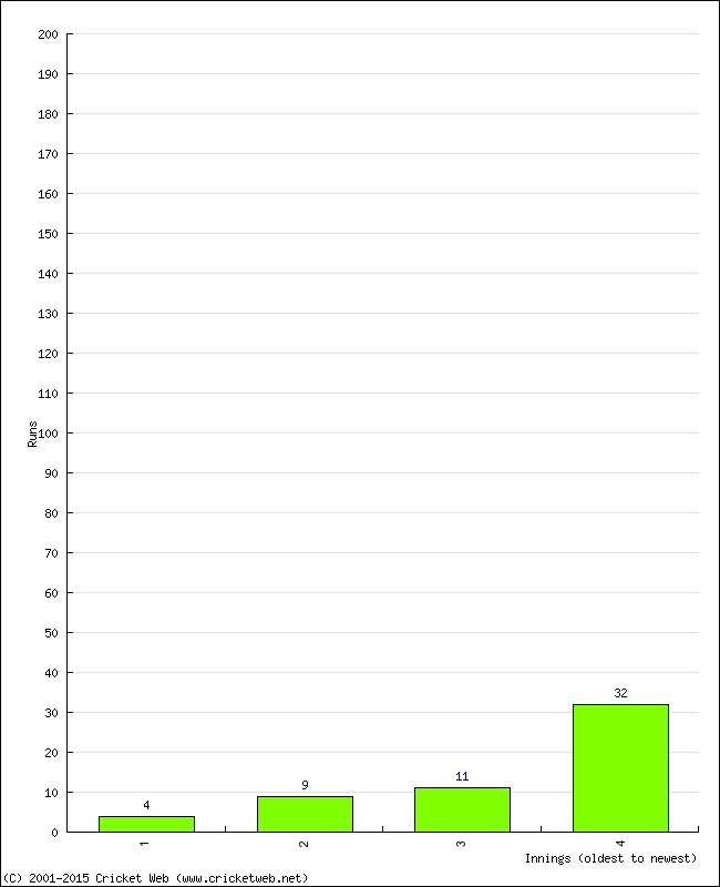 Batting Performance Innings by Innings - Away