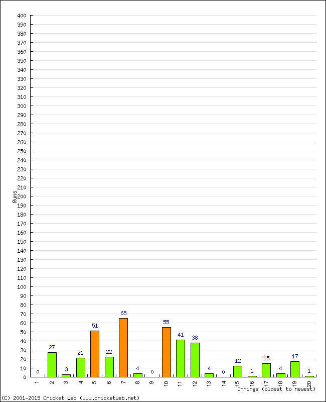 Batting Performance Innings by Innings