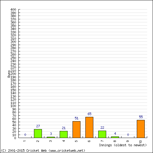 Batting Recent Scores
