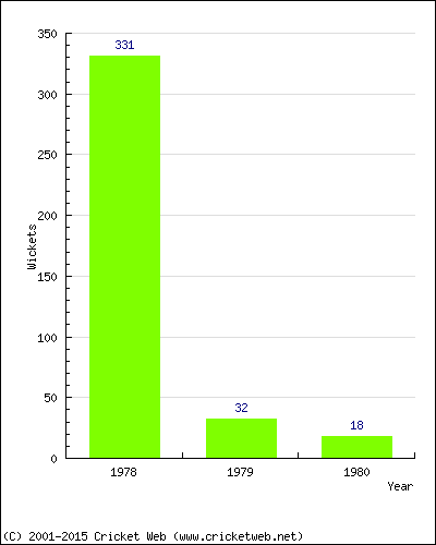 Runs by Year