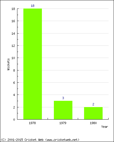 Wickets by Year