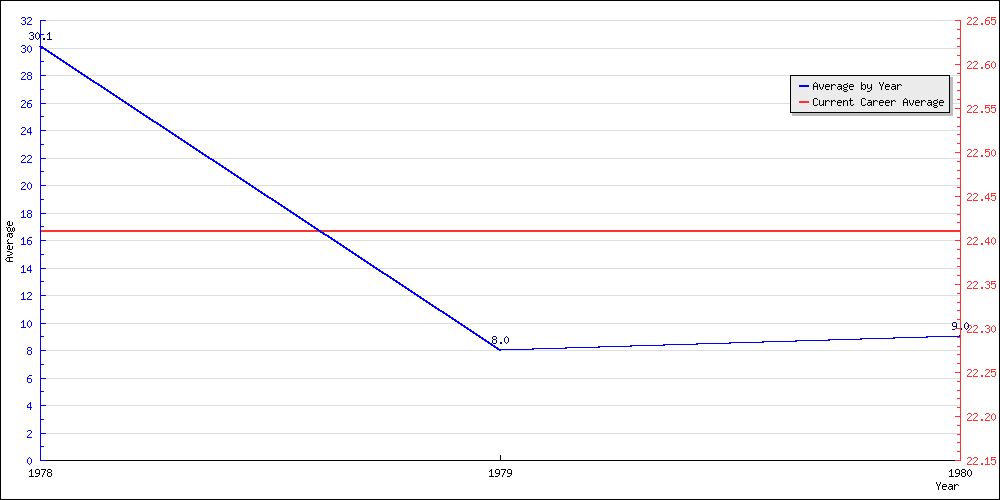 Batting Average by Year