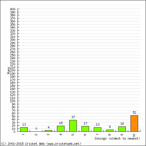 Batting Recent Scores