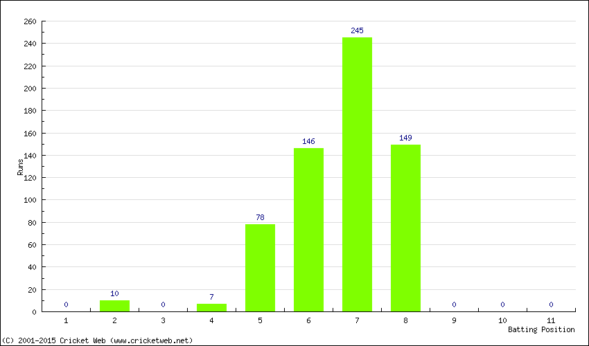 Runs by Batting Position