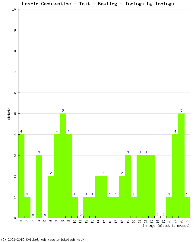 Bowling Performance Innings by Innings