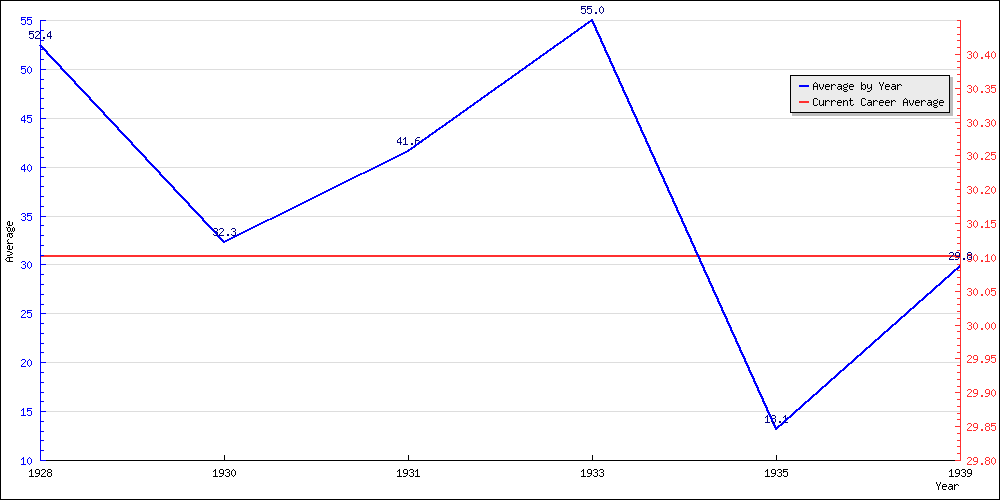 Bowling Average by Year