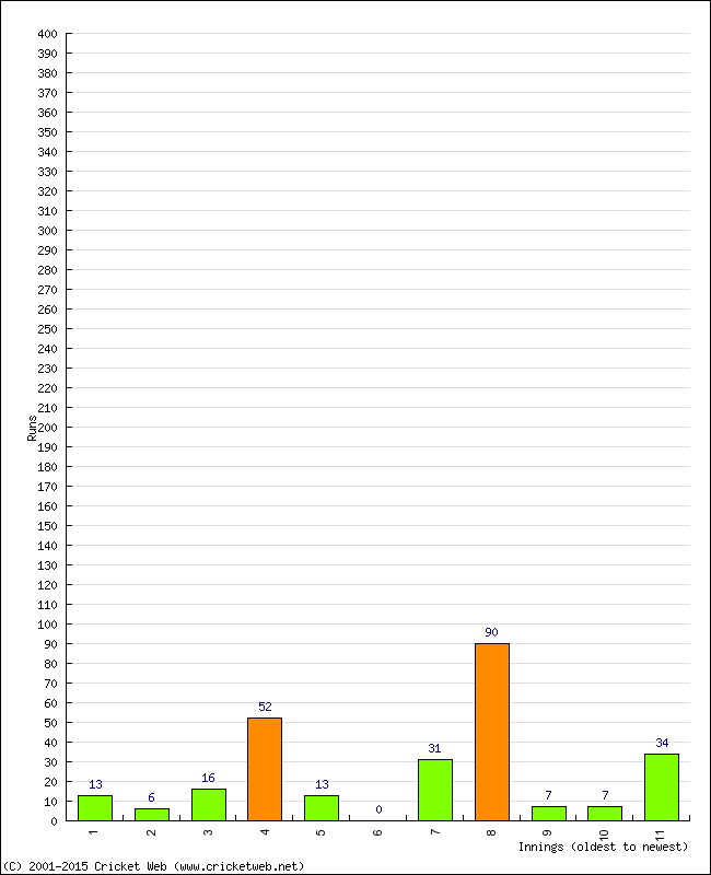 Batting Performance Innings by Innings - Home