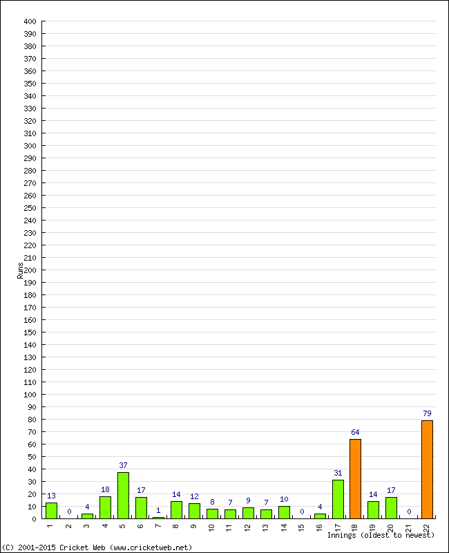 Batting Performance Innings by Innings - Away