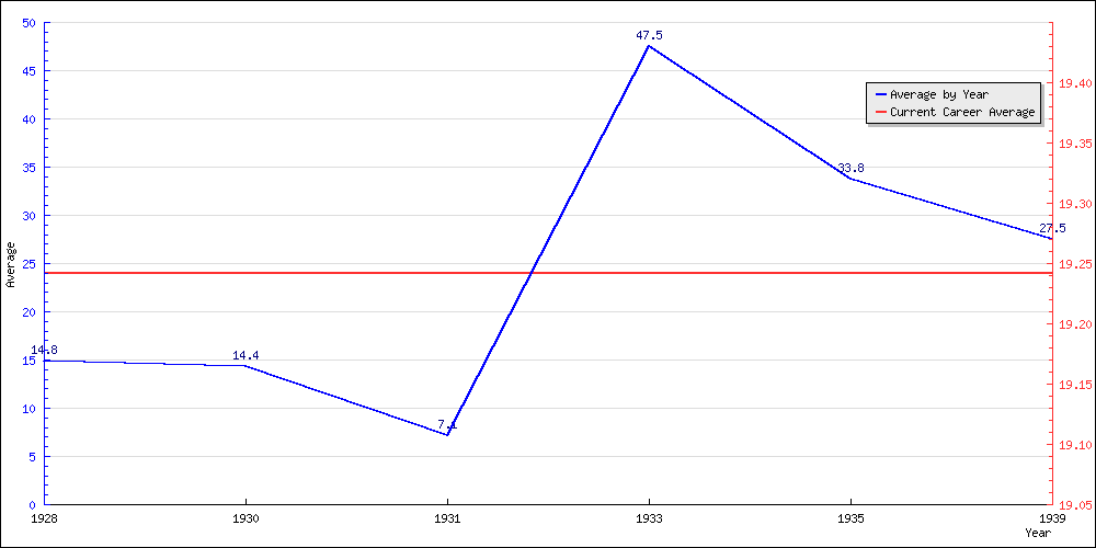 Batting Average by Year