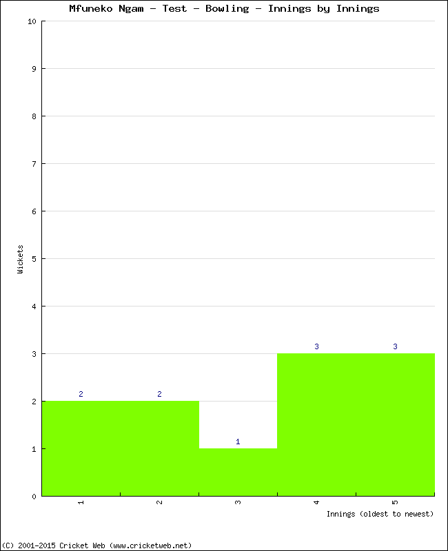 Bowling Performance Innings by Innings