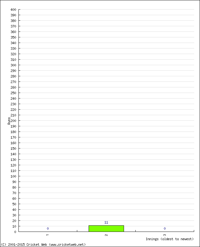 Batting Performance Innings by Innings