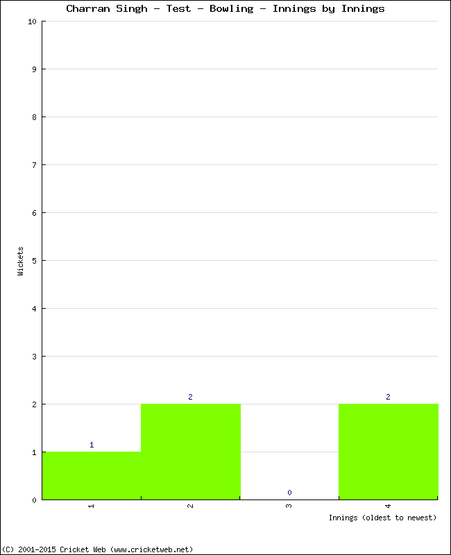 Bowling Performance Innings by Innings