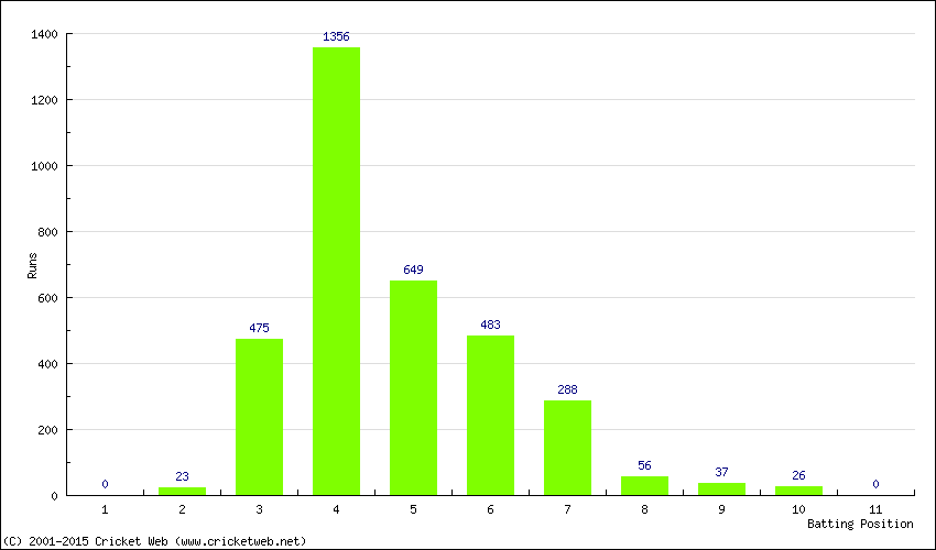 Runs by Batting Position