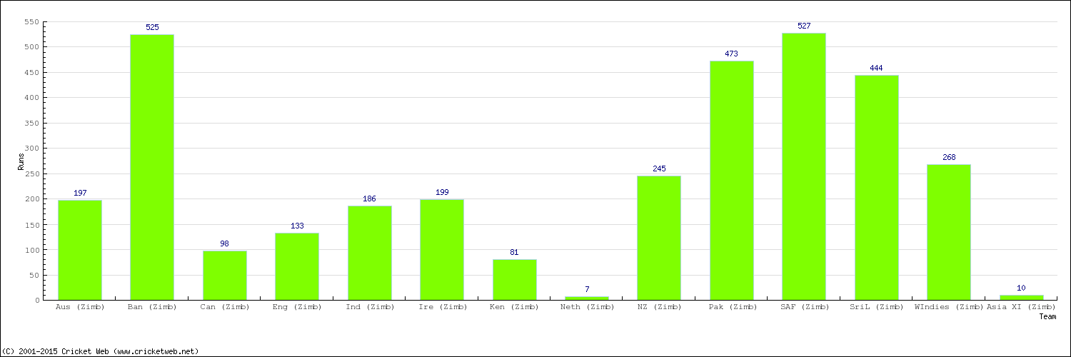 Runs by Country