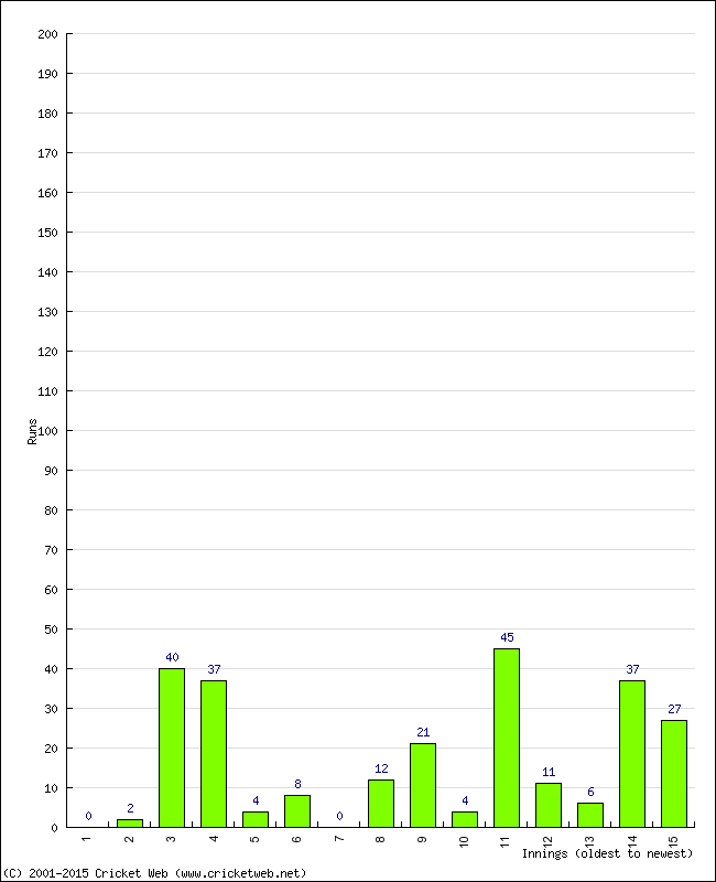 Batting Performance Innings by Innings