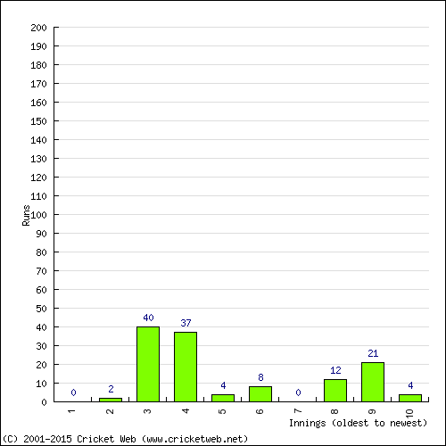 Batting Recent Scores