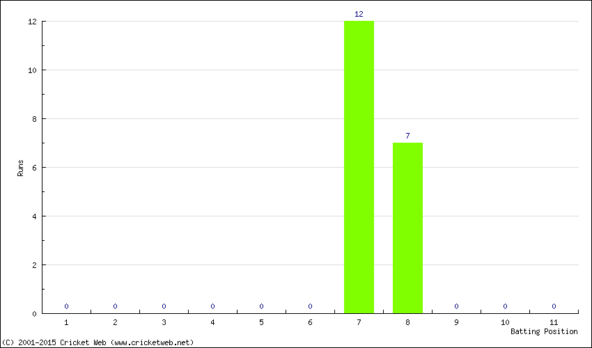 Runs by Batting Position
