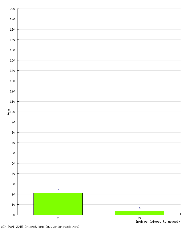 Batting Performance Innings by Innings