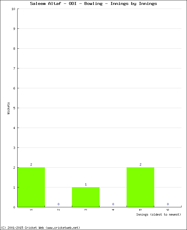 Bowling Performance Innings by Innings