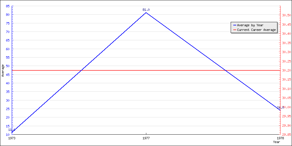 Bowling Average by Year