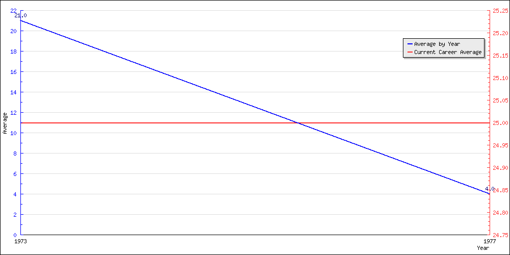 Batting Average by Year