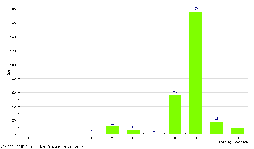 Runs by Batting Position