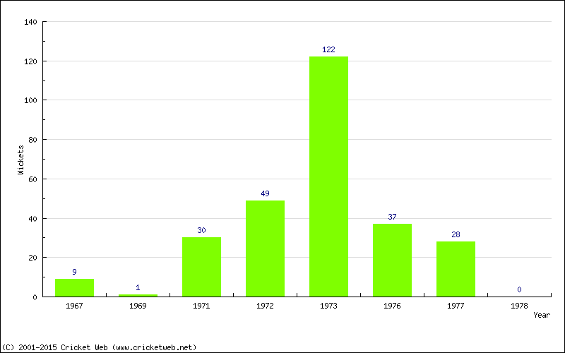 Runs by Year