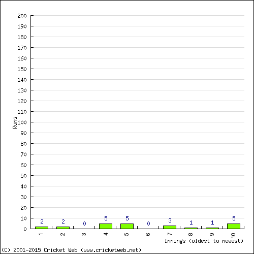 Batting Recent Scores