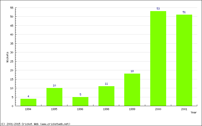 Runs by Year