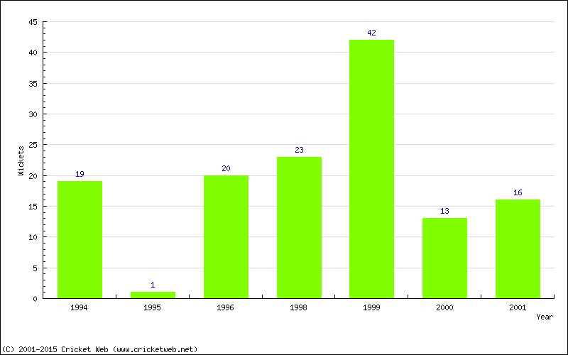 Wickets by Year