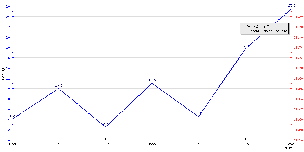 Batting Average by Year