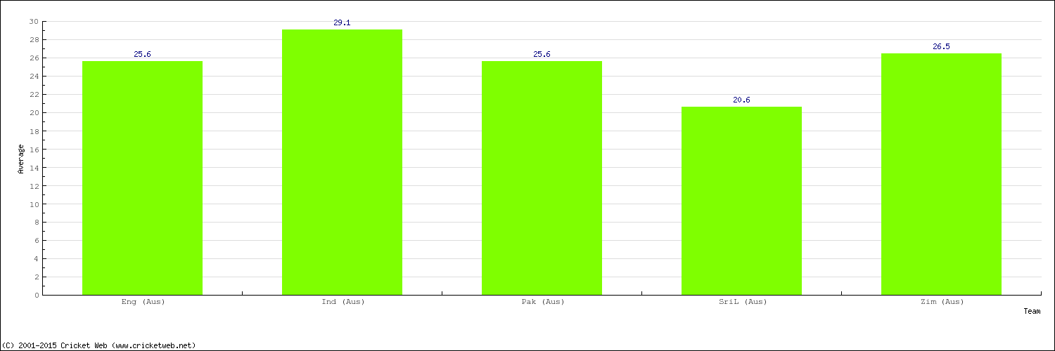 Bowling Average by Country