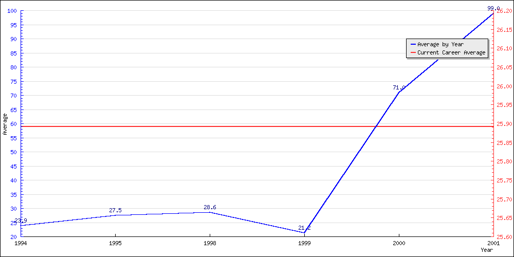 Bowling Average by Year