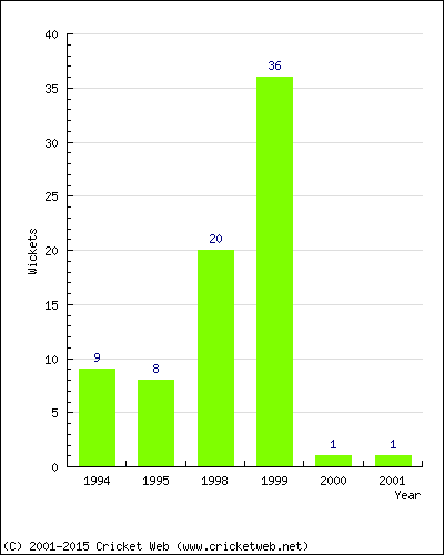 Wickets by Year