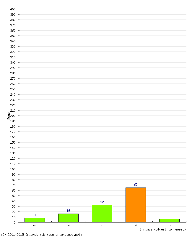 Batting Performance Innings by Innings - Away