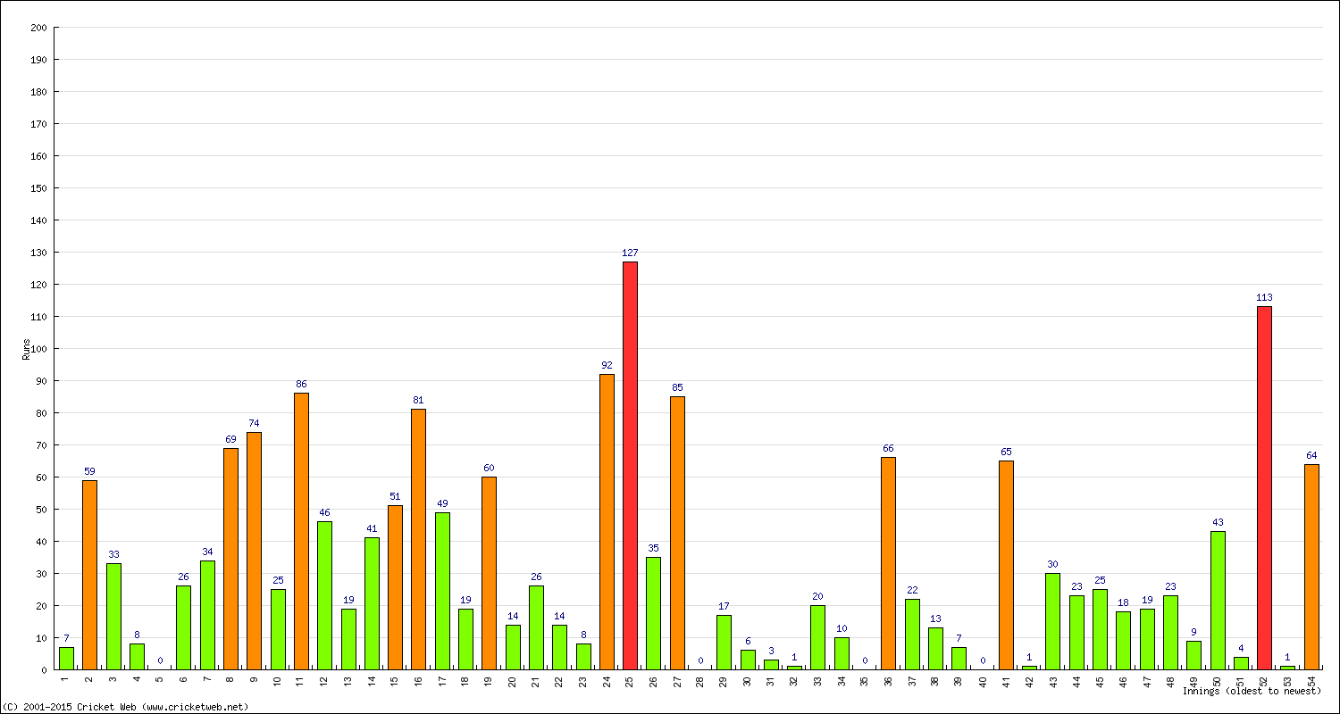 Batting Performance Innings by Innings