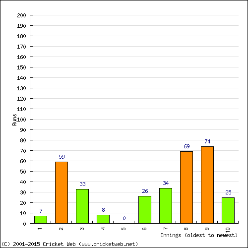 Batting Recent Scores