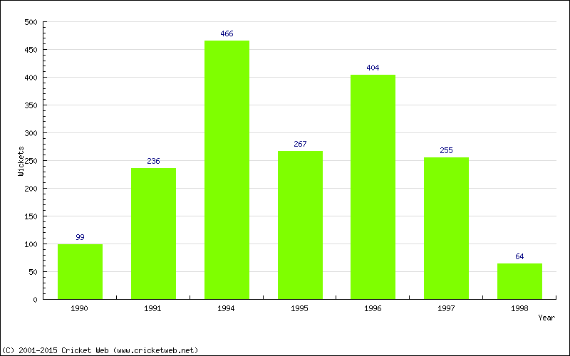 Runs by Year