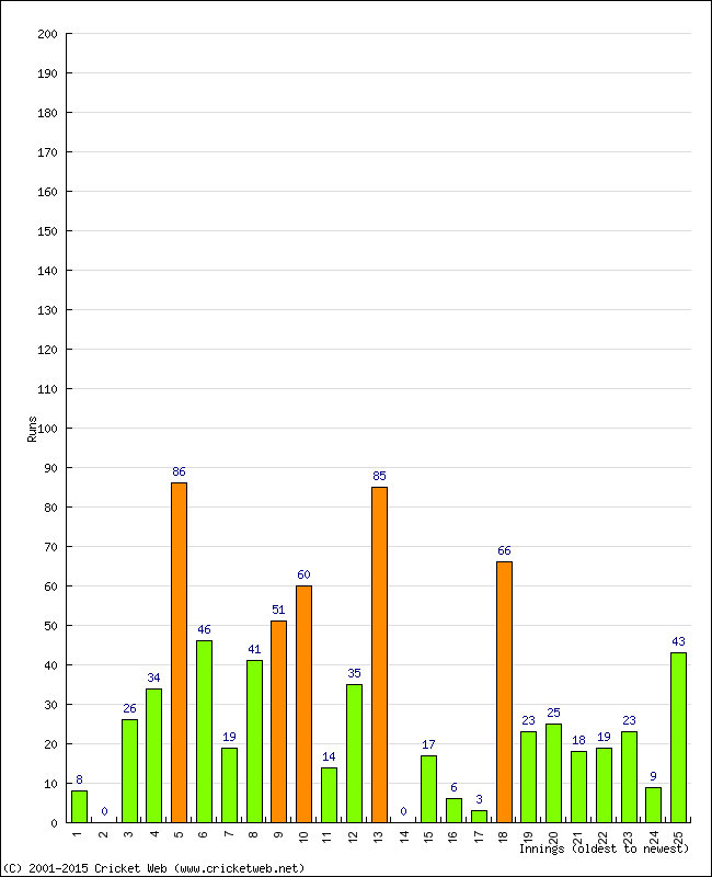 Batting Performance Innings by Innings - Away