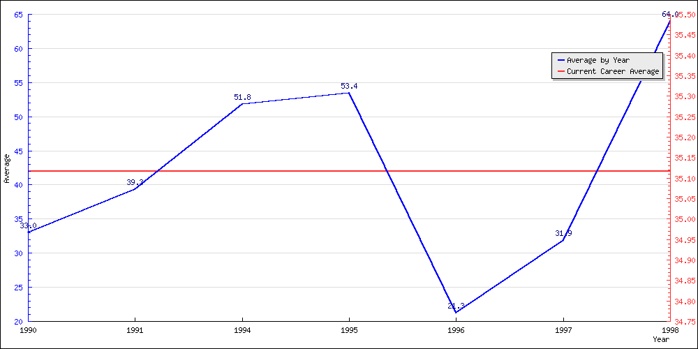 Batting Average by Year