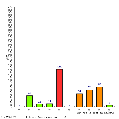 Batting Recent Scores